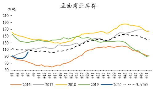 油脂：反弹还需时间