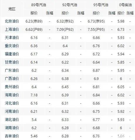 国际油价三日暴跌7.35% 各地库存处于高位！阶段性推涨只是炒作