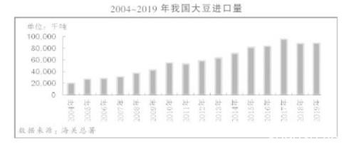 2019年中国大豆市场分析