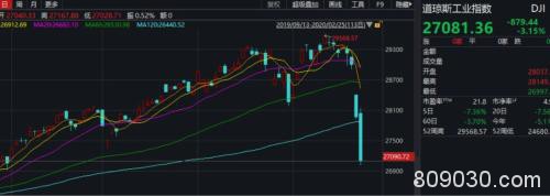 创业板倒戈杀跌？指数创近1月最大跌幅 两市更超百股跌停