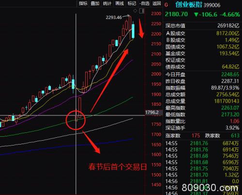 创业板暴跌近5%！200亿外资紧急出逃 牛市终结还是正常回调？