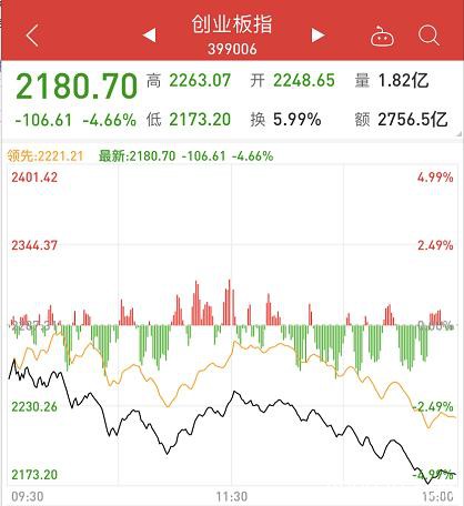 创业板暴跌近5%！200亿外资紧急出逃 牛市终结还是正常回调？