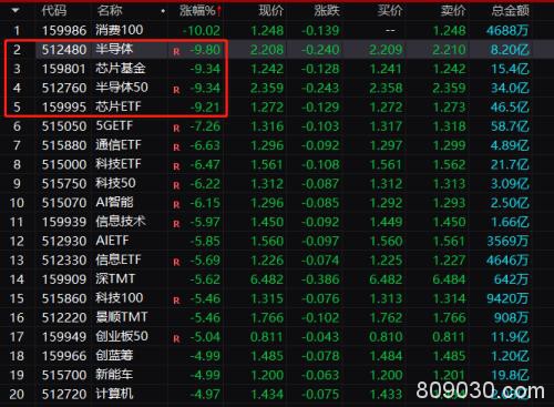 创业板暴跌近5%！200亿外资紧急出逃 牛市终结还是正常回调？