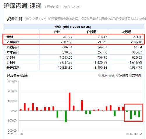 创业板暴跌近5%！200亿外资紧急出逃 牛市终结还是正常回调？