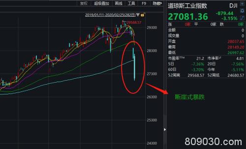 创业板暴跌近5%！200亿外资紧急出逃 牛市终结还是正常回调？