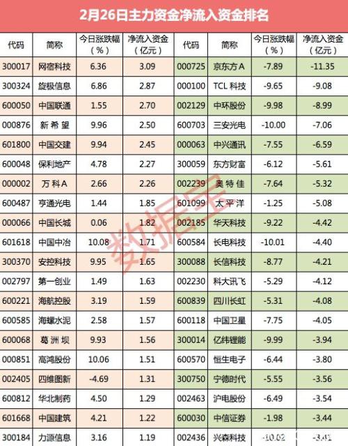 创业板大跌资金上演大撤退 这些股遭主力抢筹