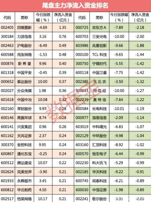 创业板大跌资金上演大撤退 这些股遭主力抢筹