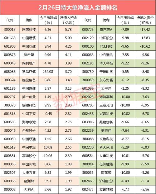 3年来罕见！500亿元大单资金夺路而逃 这些股抛压最大