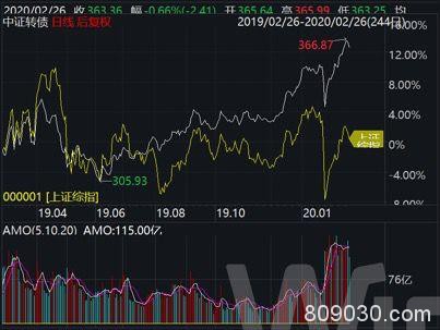 涨得快赚得多 可转债成为投资热门 但再融资新规可能改变这个市场