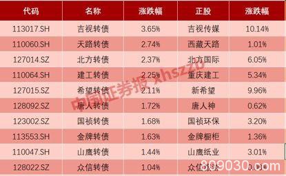 涨得快赚得多 可转债成为投资热门 但再融资新规可能改变这个市场