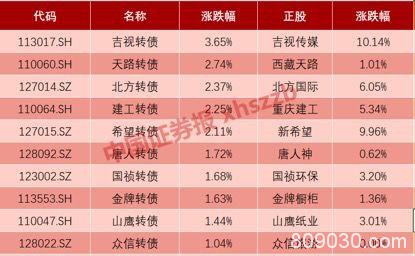 涨得快赚得多 可转债成为投资热门 但再融资新规可能改变这个市场