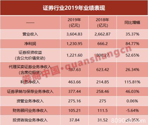 133家券商2019大赚1231亿，自营又立功！A股6天成交7万亿，五大利好齐聚券业