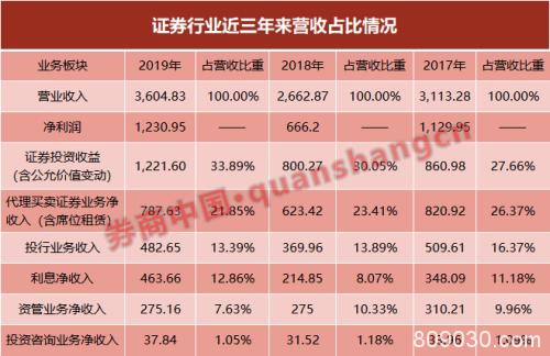 133家券商2019大赚1231亿，自营又立功！A股6天成交7万亿，五大利好齐聚券业