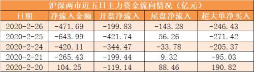 主力资金净流出472亿元 龙虎榜机构抢筹19股