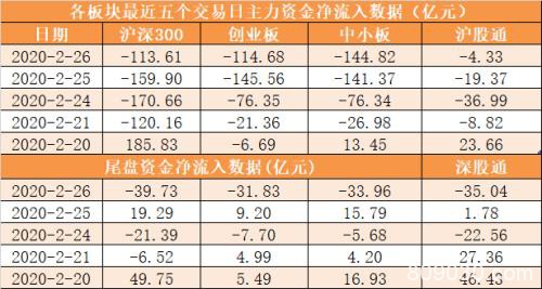 主力资金净流出472亿元 龙虎榜机构抢筹19股