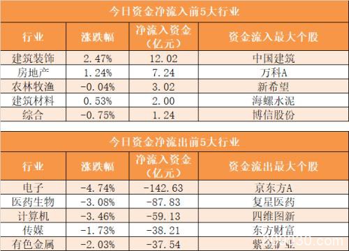 主力资金净流出472亿元 龙虎榜机构抢筹19股