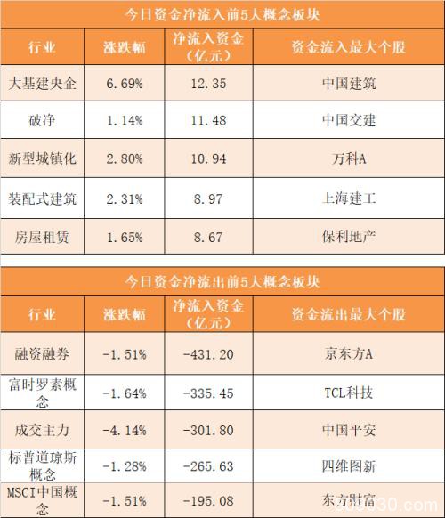 主力资金净流出472亿元 龙虎榜机构抢筹19股