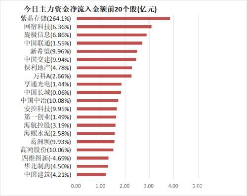 主力资金净流出472亿元 龙虎榜机构抢筹19股