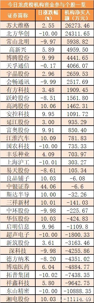 主力资金净流出472亿元 龙虎榜机构抢筹19股