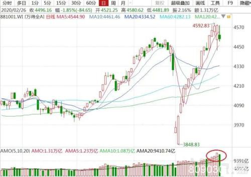 创业板2月成交近4万亿！天量成交释放关键信号