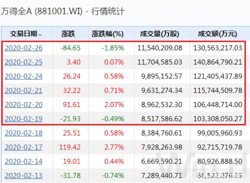 创业板2月成交近4万亿！天量成交释放关键信号