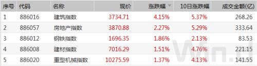 创业板2月成交近4万亿！天量成交释放关键信号