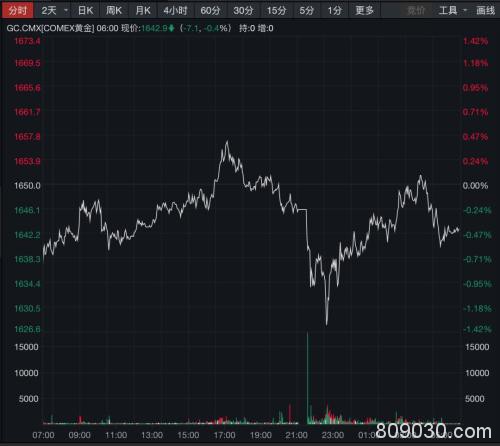 美股终结连续深跌！道指冲高回落 科技股反弹 金价油价续跌 A股何去何从？