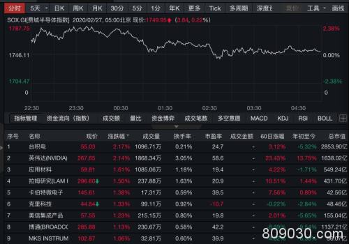 美股终结连续深跌！道指冲高回落 科技股反弹 金价油价续跌 A股何去何从？