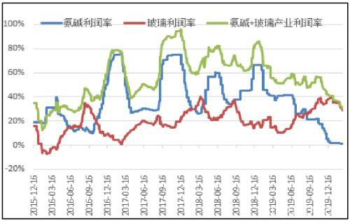 纯碱供需边际上好于玻璃 单边多SA优于多SA-FG套利