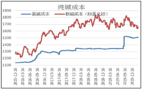 纯碱供需边际上好于玻璃 单边多SA优于多SA-FG套利