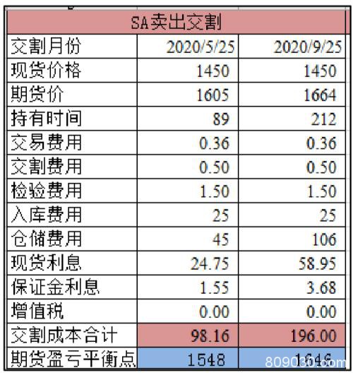 纯碱供需边际上好于玻璃 单边多SA优于多SA-FG套利