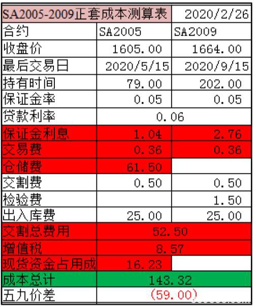 纯碱供需边际上好于玻璃 单边多SA优于多SA-FG套利