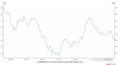 聊聊螺矿比：螺矿比大幅收缩 已到近半年低点