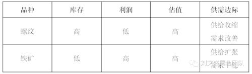 聊聊螺矿比：螺矿比大幅收缩 已到近半年低点