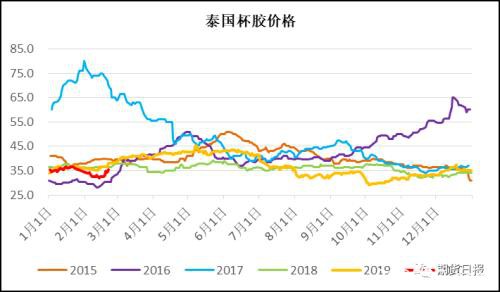 疫情过后 橡胶表现值得期待