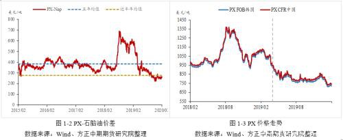 弱成本&弱供需 PTA顺势下行