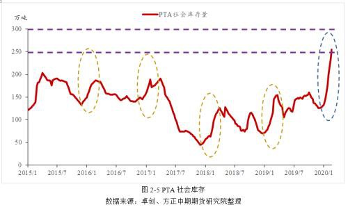 弱成本&弱供需 PTA顺势下行