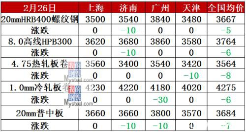 库存泰山压顶 黑色期货全线下跌 钢价还要跌？