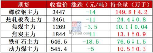 库存泰山压顶 黑色期货全线下跌 钢价还要跌？