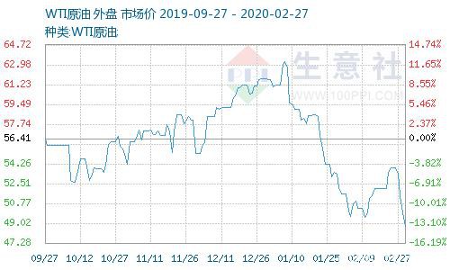 生意社：2月26日国际原油价格大幅下跌