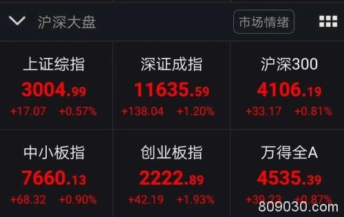 钟南山：4月底基本控制疫情！创业板急升近2% 科技股再掀热潮