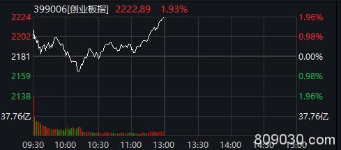 钟南山：4月底基本控制疫情！创业板急升近2% 科技股再掀热潮