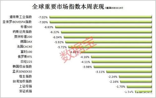 美股罕见5连阴！疫情区域增多 全球金融市场持续动荡