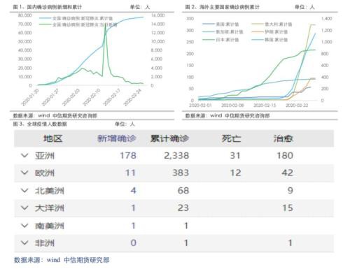 需求恢复仍是主线 但关注全球疫情扩散风险