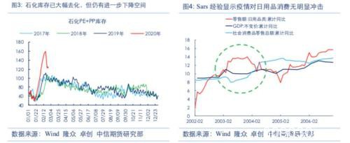 需求恢复仍是主线 但关注全球疫情扩散风险