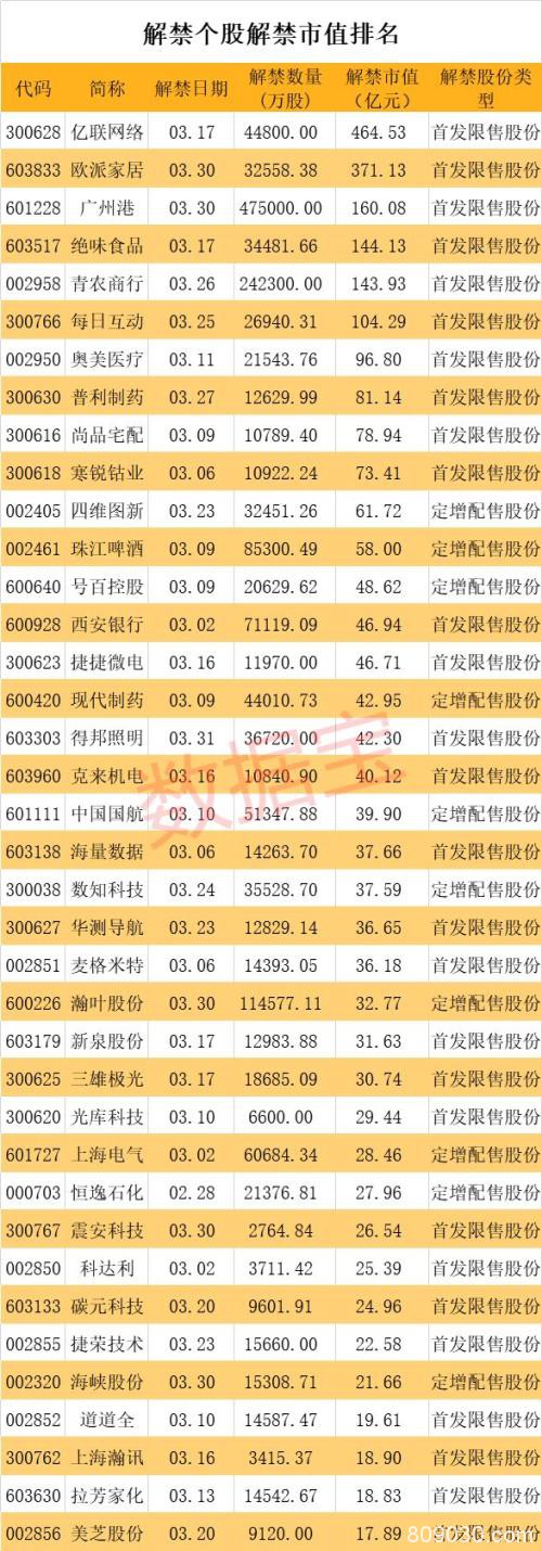 千亿科技龙头罕见跌停：这些股要小心 3000亿解禁即将来袭（附股）