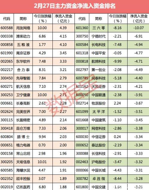 资金连续5日出逃 这些行业涨幅最大