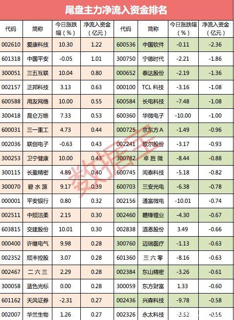 资金连续5日出逃 这些行业涨幅最大