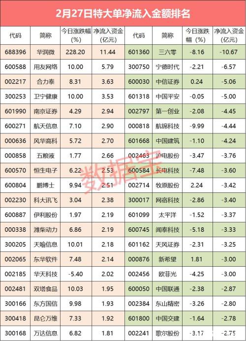 特斯拉概念龙头资金流出超6亿 这些股被主力抛弃