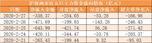 两市主力资金净流出338亿元 龙虎榜机构抢筹20股